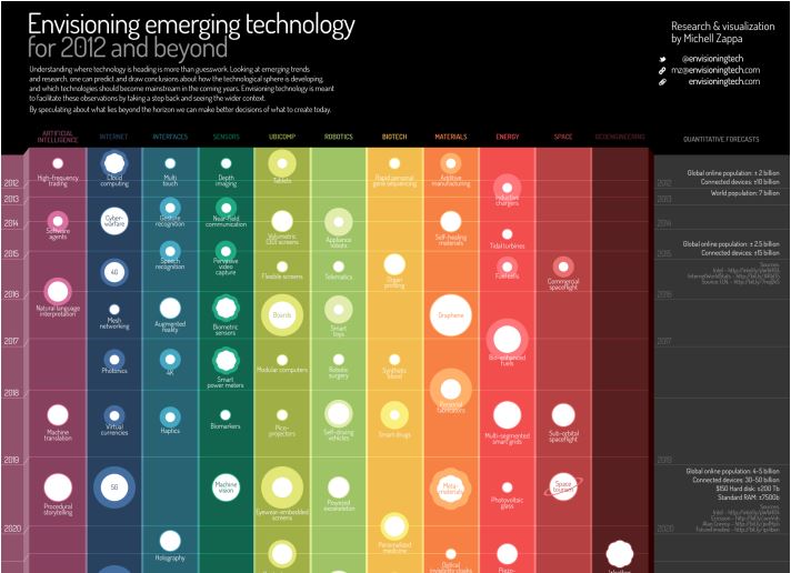 Envisioning emerging technology for 2012 and beyond