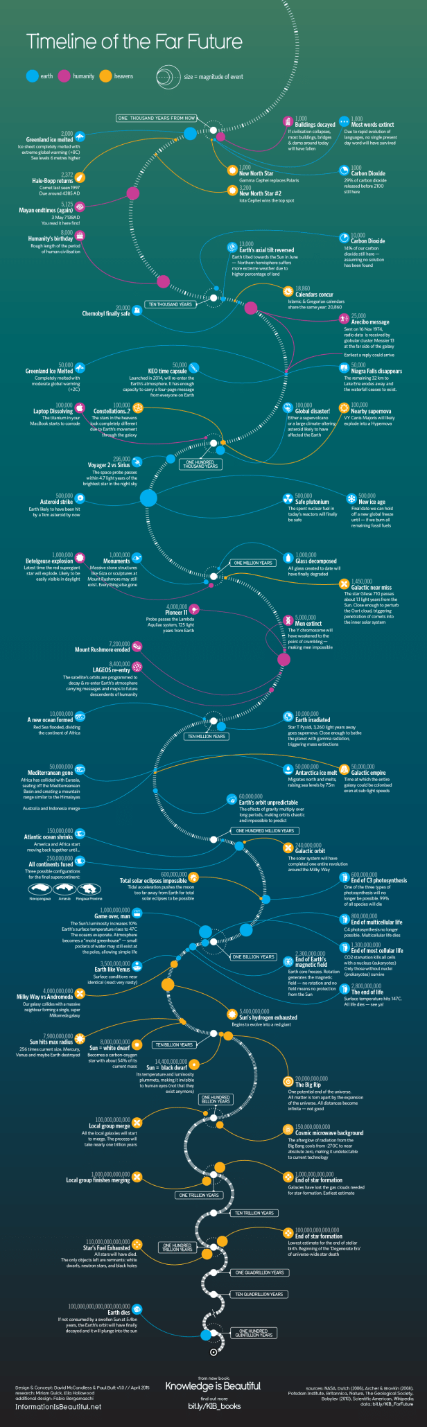 1276_Timeline-of-the-Far-Future_May2015