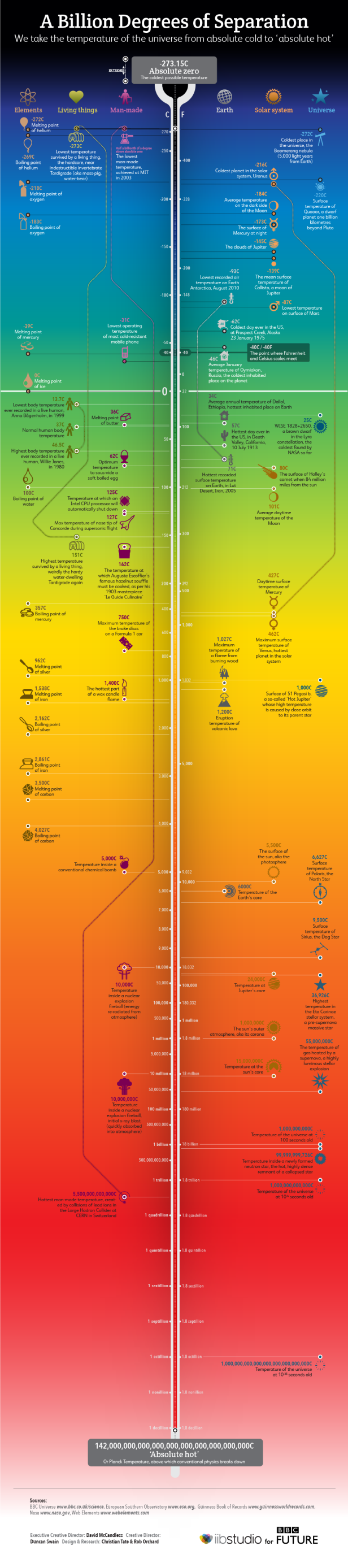 Infographic: absolute zero to absolute hot
